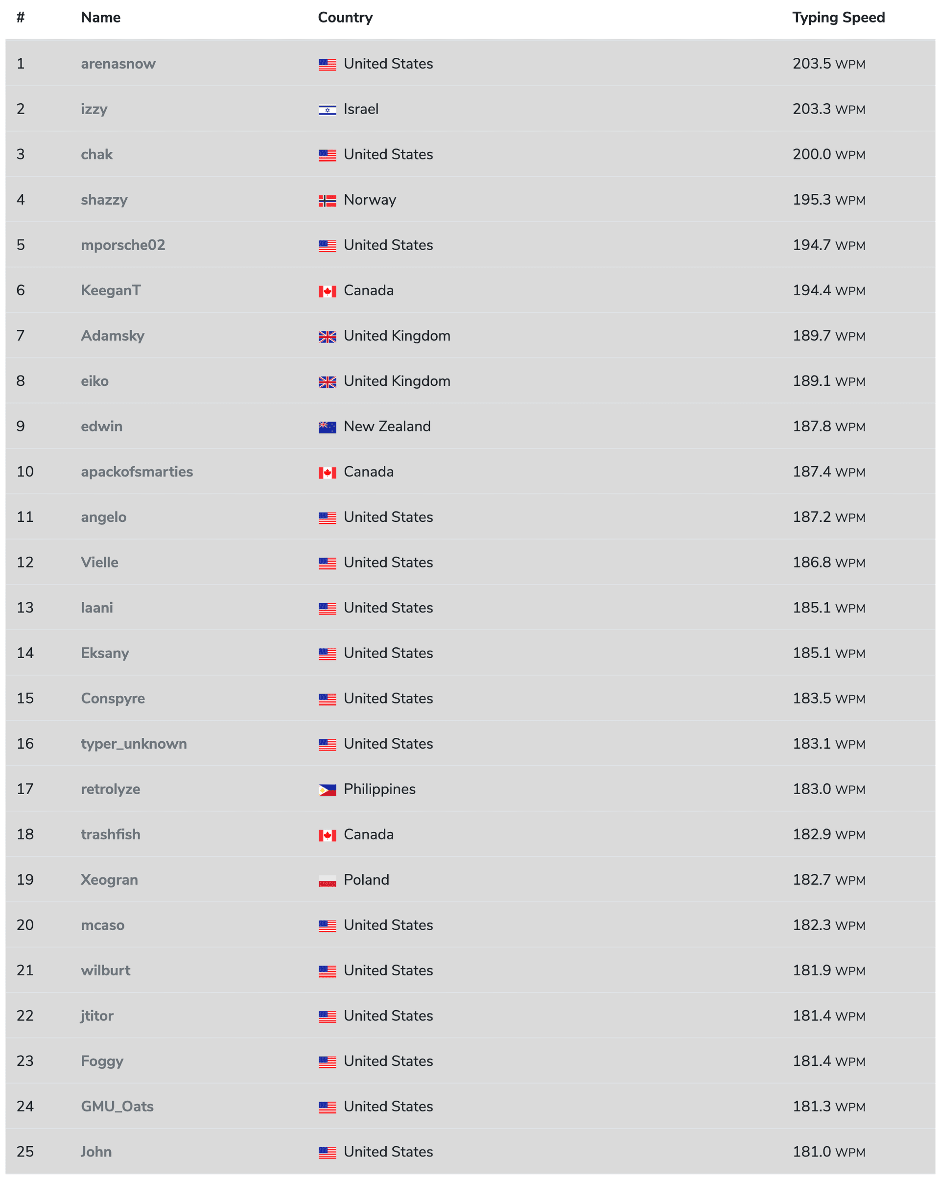 Ultimate Typing Championship Top 25 Announced