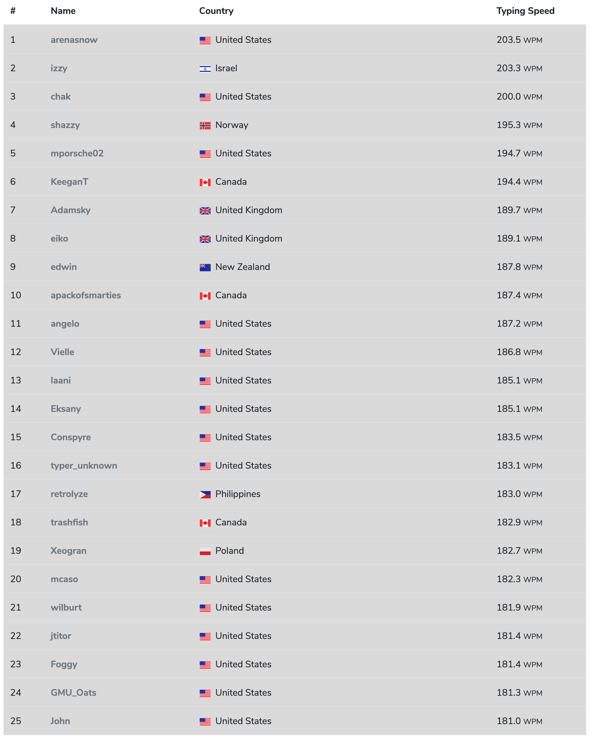 Ultimate Typing Championship Top 25 Announced