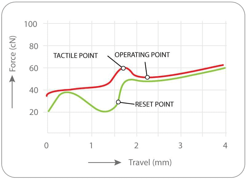 Cherry MX blue force diagram