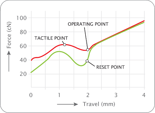 Cherry MX brown force diagram