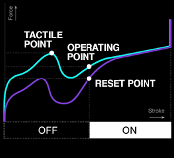 Graphic of the speed and the comfort of Gamma Zulu switch