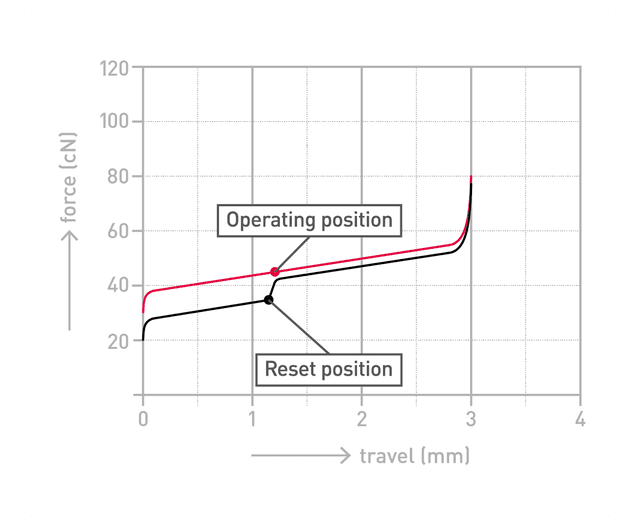 Cherry Red LED Switches