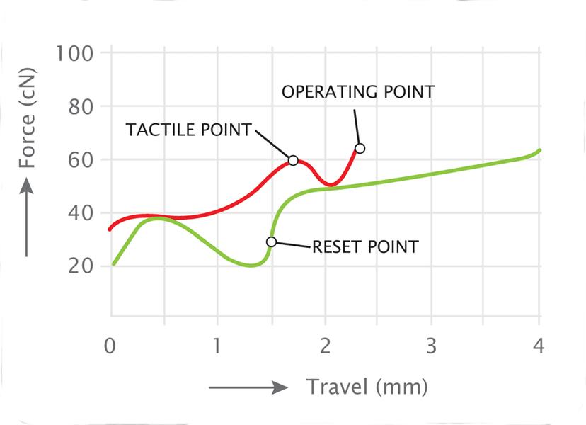 Cherry Blue force curve