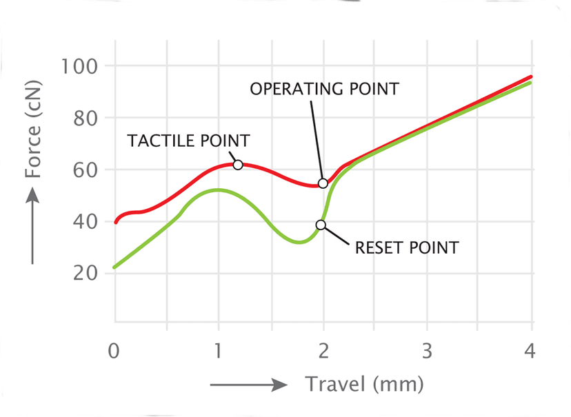 Cherry Brown force curve