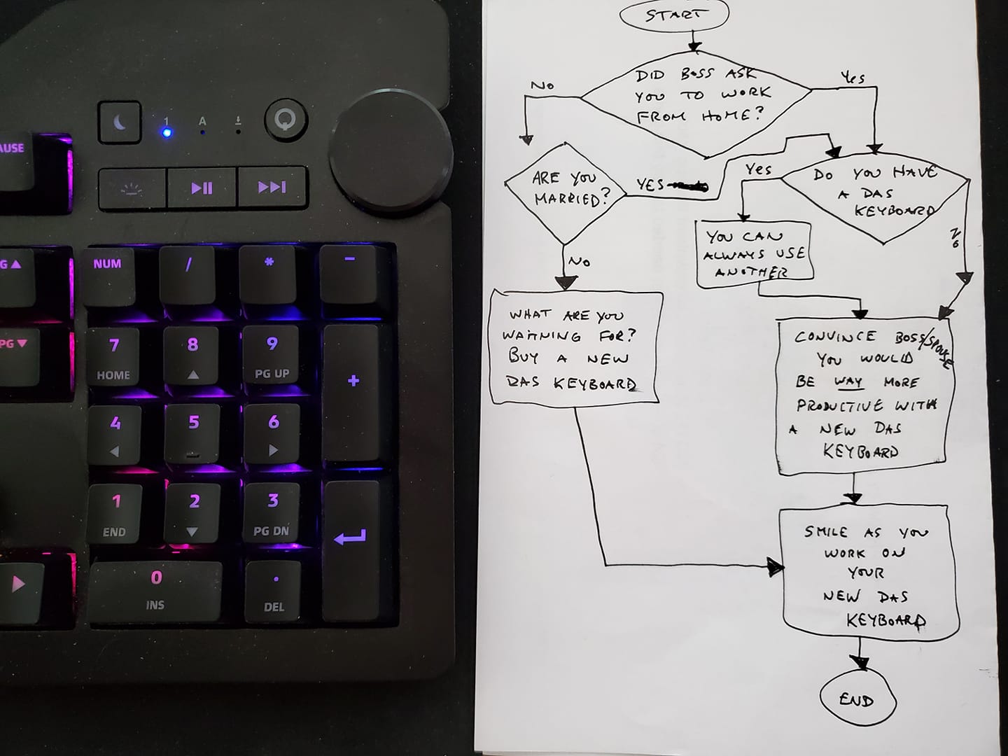 Winner of Work-from-Home Flowchart Contest Announced - Das Keyboard ...