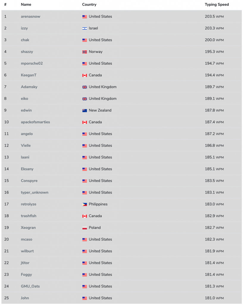 Top 25 Fastest Typists in the World