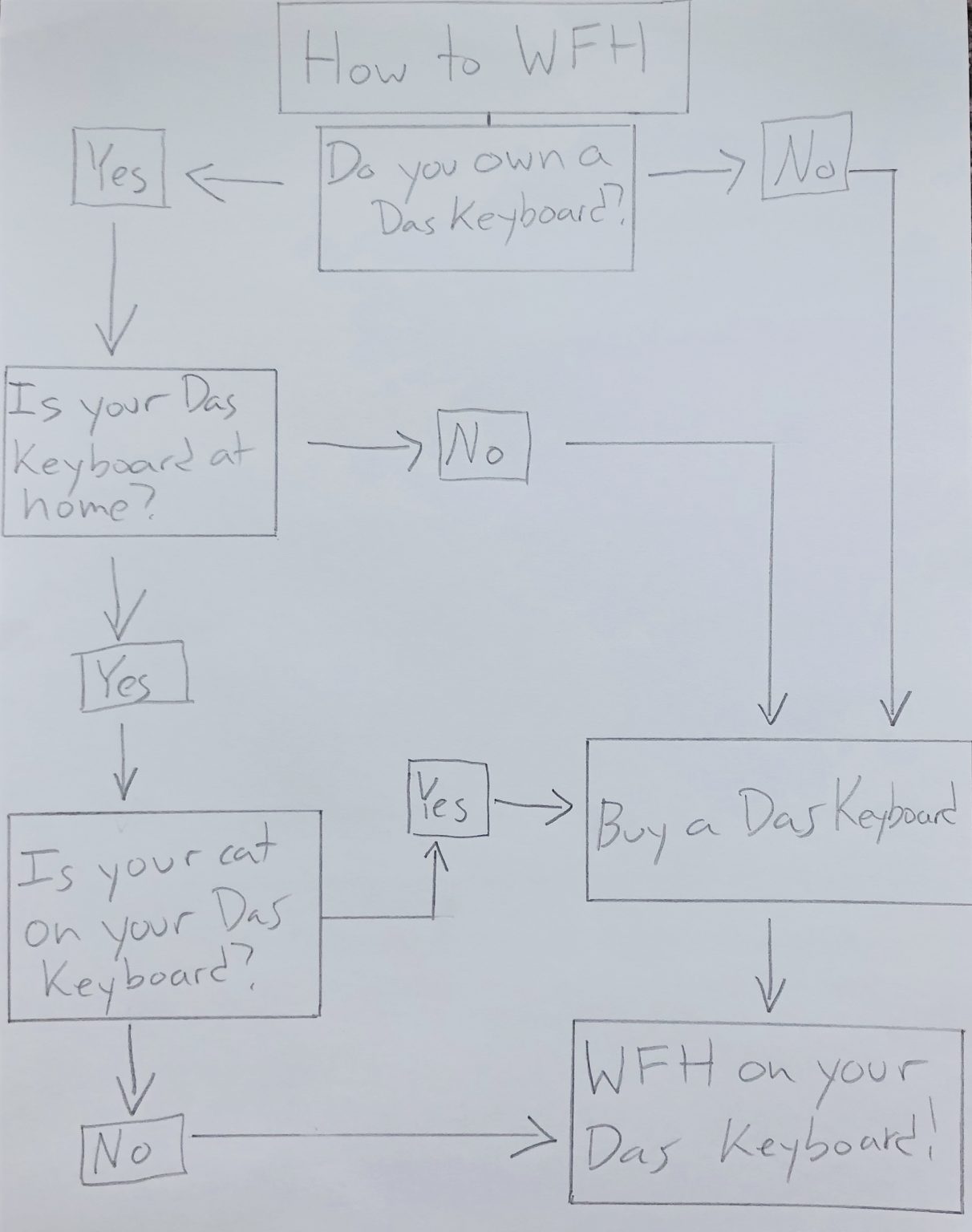 Winner of WorkfromHome Flowchart Contest Announced Das Keyboard