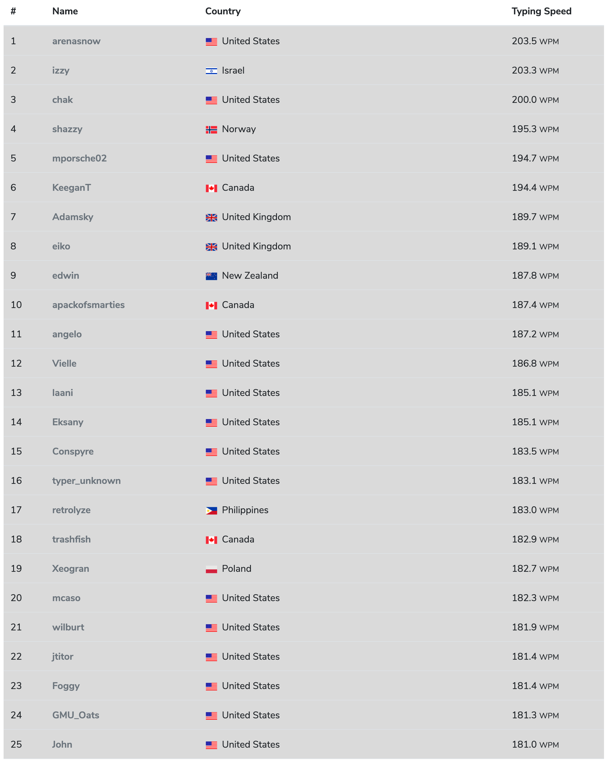 Top 25 Fastest Typists in the World