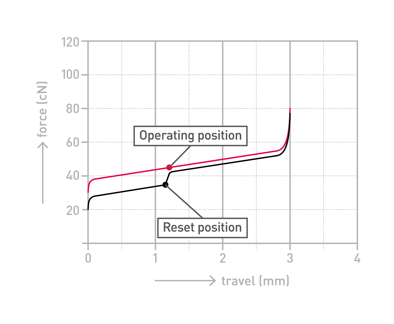 Cherry Red LED Switches