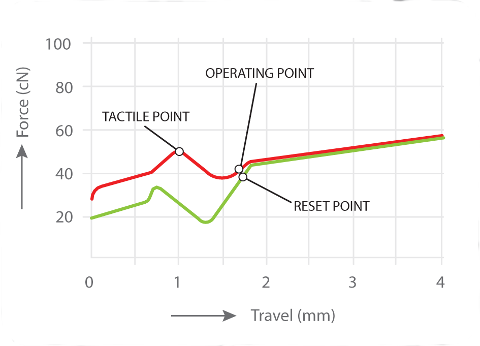 Das Keyboard Mechanical Key Switch Comparison Guide